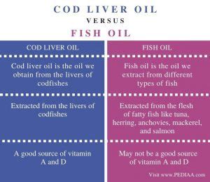 What is the difference between fish oil and cod liver .